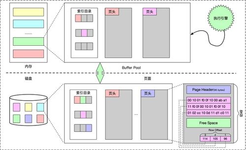 數(shù)據(jù)庫存儲與索引技術(shù) 一、存儲模型與索引結(jié)構(gòu)演變及其在數(shù)據(jù)處理與存儲服務(wù)中的應(yīng)用